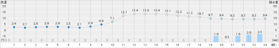 吉賀(>2015年11月01日)のアメダスグラフ