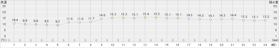 内海(>2015年11月01日)のアメダスグラフ