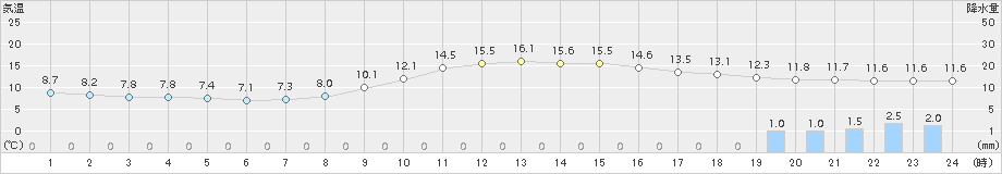 萩(>2015年11月01日)のアメダスグラフ