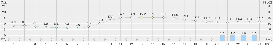 油谷(>2015年11月01日)のアメダスグラフ