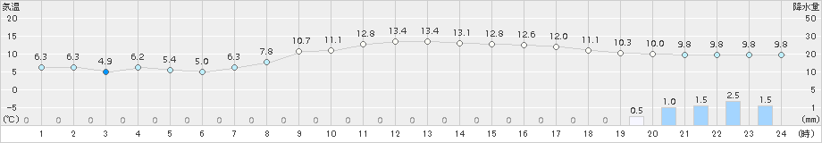 秋吉台(>2015年11月01日)のアメダスグラフ