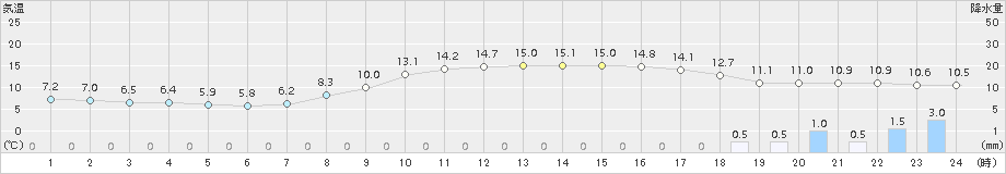 岩国(>2015年11月01日)のアメダスグラフ