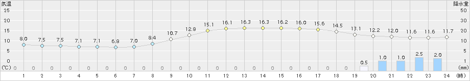 防府(>2015年11月01日)のアメダスグラフ