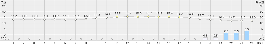 安下庄(>2015年11月01日)のアメダスグラフ