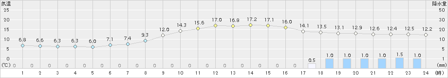 朝倉(>2015年11月01日)のアメダスグラフ