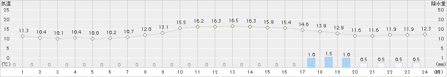 佐世保(>2015年11月01日)のアメダスグラフ