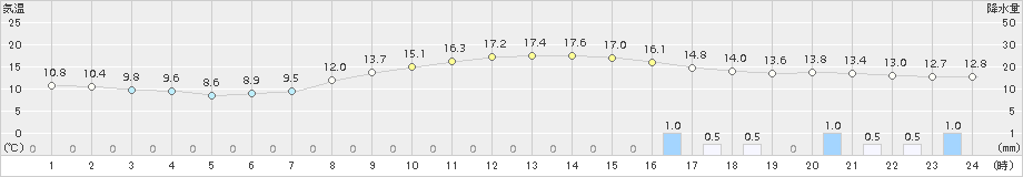 熊本(>2015年11月01日)のアメダスグラフ