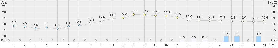 益城(>2015年11月01日)のアメダスグラフ