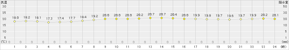 種子島(>2015年11月01日)のアメダスグラフ