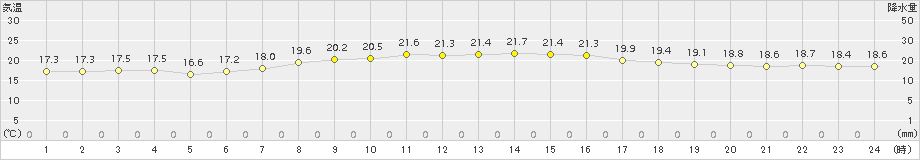 中之島(>2015年11月01日)のアメダスグラフ