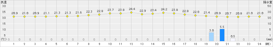 笠利(>2015年11月01日)のアメダスグラフ