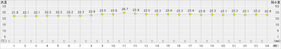 与論島(>2015年11月01日)のアメダスグラフ