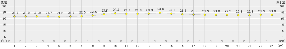 粟国(>2015年11月01日)のアメダスグラフ