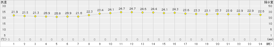 名護(>2015年11月01日)のアメダスグラフ