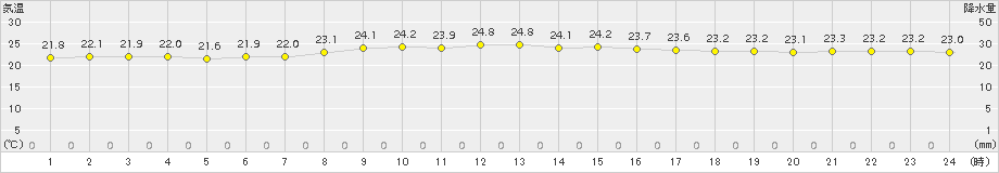 北原(>2015年11月01日)のアメダスグラフ