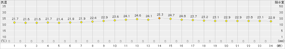 久米島(>2015年11月01日)のアメダスグラフ