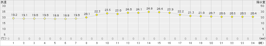 糸数(>2015年11月01日)のアメダスグラフ