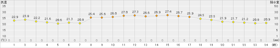 南大東(>2015年11月01日)のアメダスグラフ