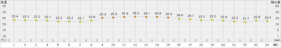 鏡原(>2015年11月01日)のアメダスグラフ