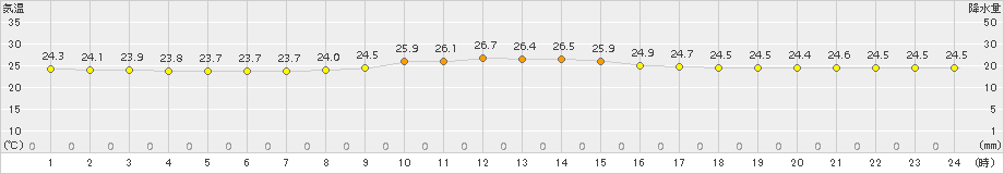 西表島(>2015年11月01日)のアメダスグラフ