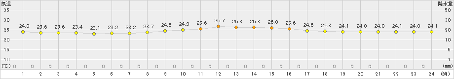 大原(>2015年11月01日)のアメダスグラフ