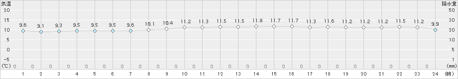 神恵内(>2015年11月02日)のアメダスグラフ