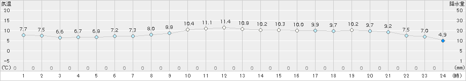 西興部(>2015年11月02日)のアメダスグラフ