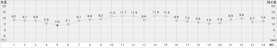 紋別小向(>2015年11月02日)のアメダスグラフ