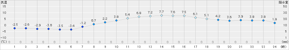 北見(>2015年11月02日)のアメダスグラフ