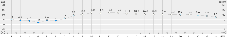 厚床(>2015年11月02日)のアメダスグラフ