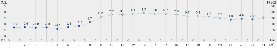 弟子屈(>2015年11月02日)のアメダスグラフ