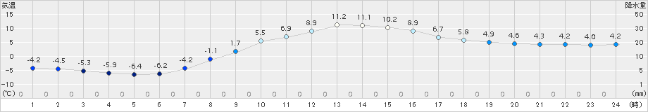 標茶(>2015年11月02日)のアメダスグラフ