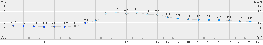 ぬかびら源泉郷(>2015年11月02日)のアメダスグラフ