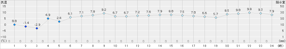 駒場(>2015年11月02日)のアメダスグラフ