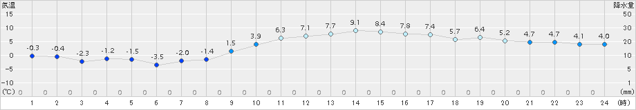 池田(>2015年11月02日)のアメダスグラフ