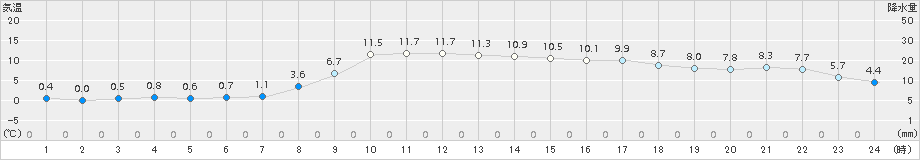 厚真(>2015年11月02日)のアメダスグラフ