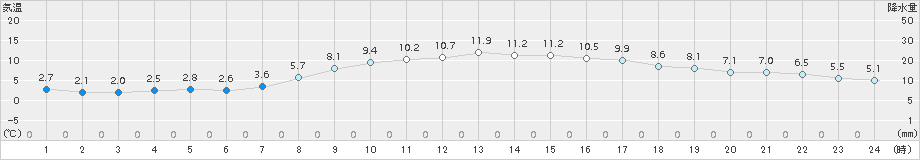 八雲(>2015年11月02日)のアメダスグラフ