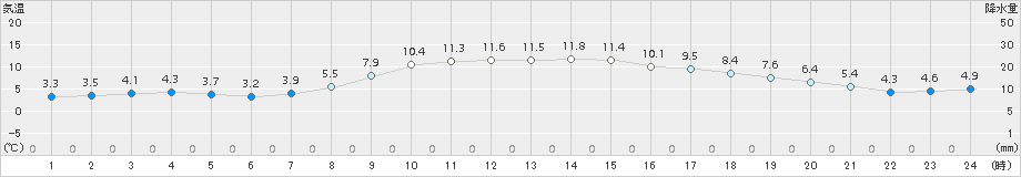 今金(>2015年11月02日)のアメダスグラフ