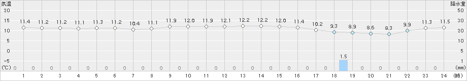 大間(>2015年11月02日)のアメダスグラフ