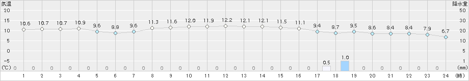 むつ(>2015年11月02日)のアメダスグラフ