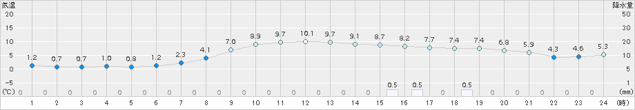 碇ケ関(>2015年11月02日)のアメダスグラフ