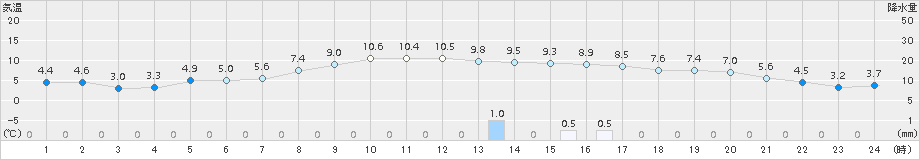 男鹿(>2015年11月02日)のアメダスグラフ