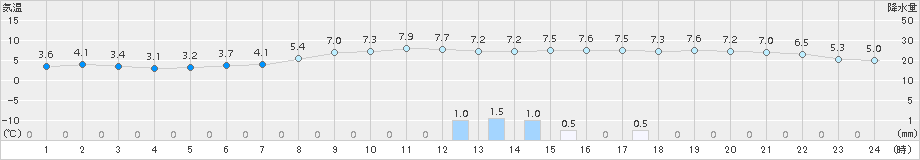 雄和(>2015年11月02日)のアメダスグラフ