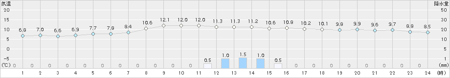 にかほ(>2015年11月02日)のアメダスグラフ