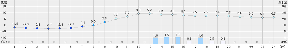 葛巻(>2015年11月02日)のアメダスグラフ