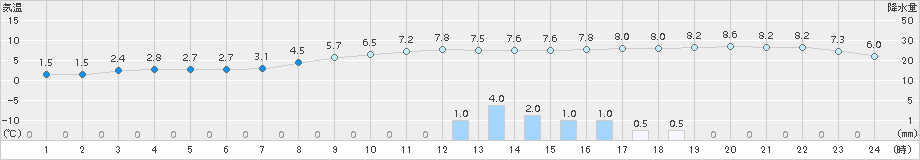 江刺(>2015年11月02日)のアメダスグラフ