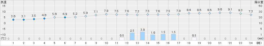 一関(>2015年11月02日)のアメダスグラフ