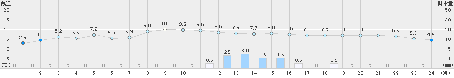 駒ノ湯(>2015年11月02日)のアメダスグラフ