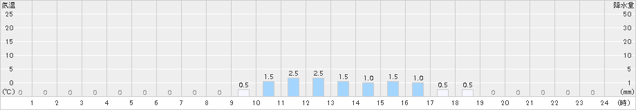 泉ケ岳(>2015年11月02日)のアメダスグラフ