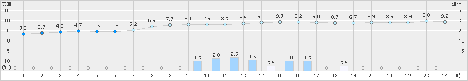 大衡(>2015年11月02日)のアメダスグラフ